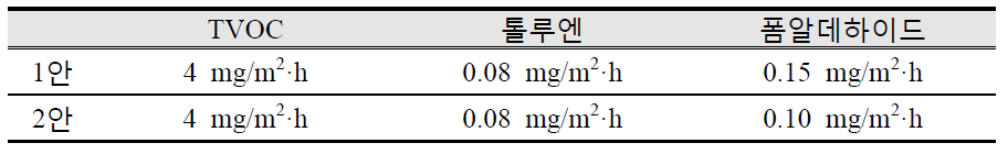 Establishment of emission standard for wood-based panels