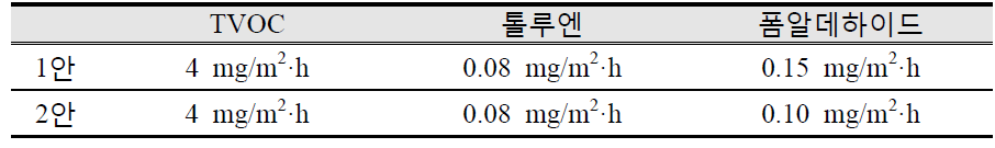 Establishment of emission standard for wood-based panels