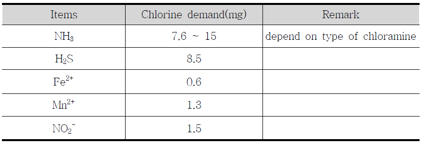 Chlorine demand of chlorine consumption matters