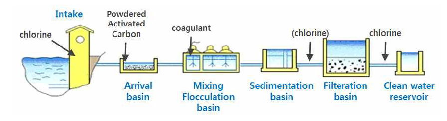 Typical Processes of conventional water treatment plant.