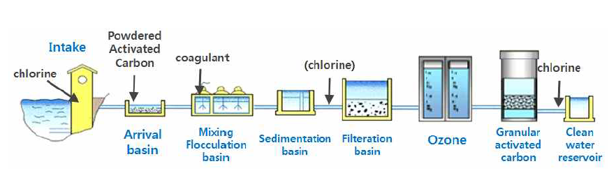 Typical Processes of advanced water treatment plant.