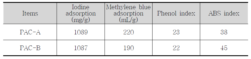 Characteristics of activated carbon used in experiment for quick dosage chart of powdered activated carbon