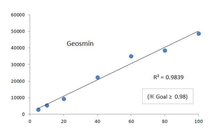 Calibration curve of geosmin using the real-time automated analysis system