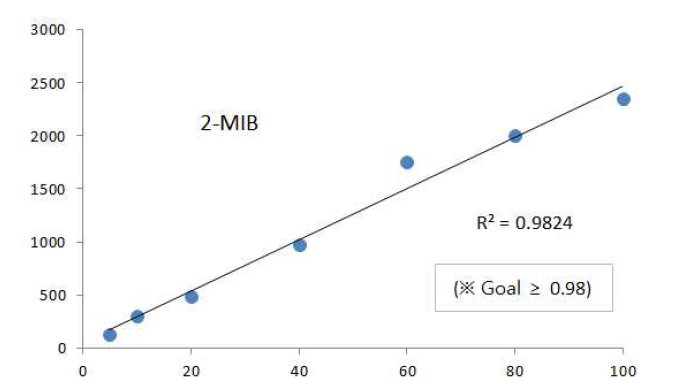 Calibration curve of 2-MIB using the real-time automated analysis system