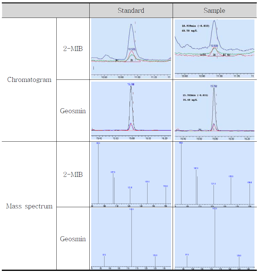 Chromatogram & mass spectrum of T&O compounds for standard material and on-site sample analyzed using real-time automated analysis system