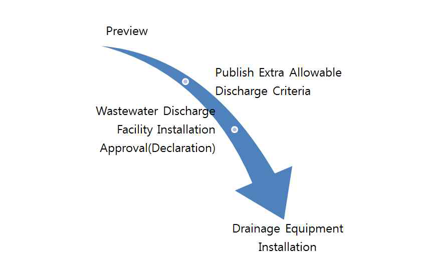 Wastewater Conjunction Treatment Procedure