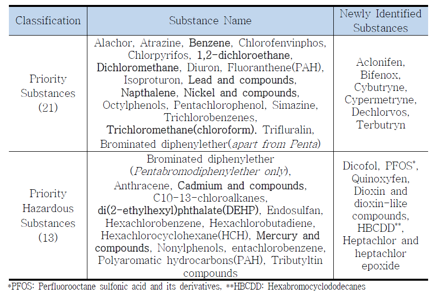 Priority substances classification of EU