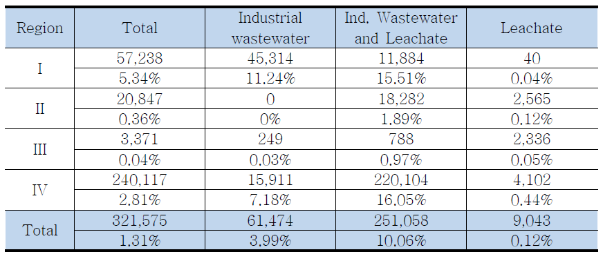 Regional wastewater connection flow and the ratio of the capacity