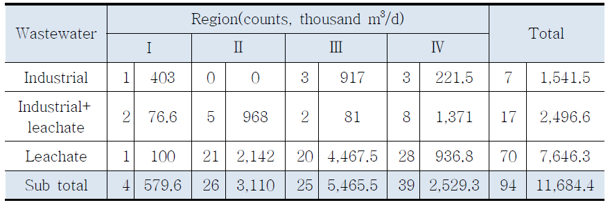 Regional public STPs conjunction with the wastewater(500 m3/d or more, 2014)