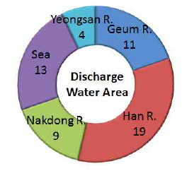 Discharged water areas