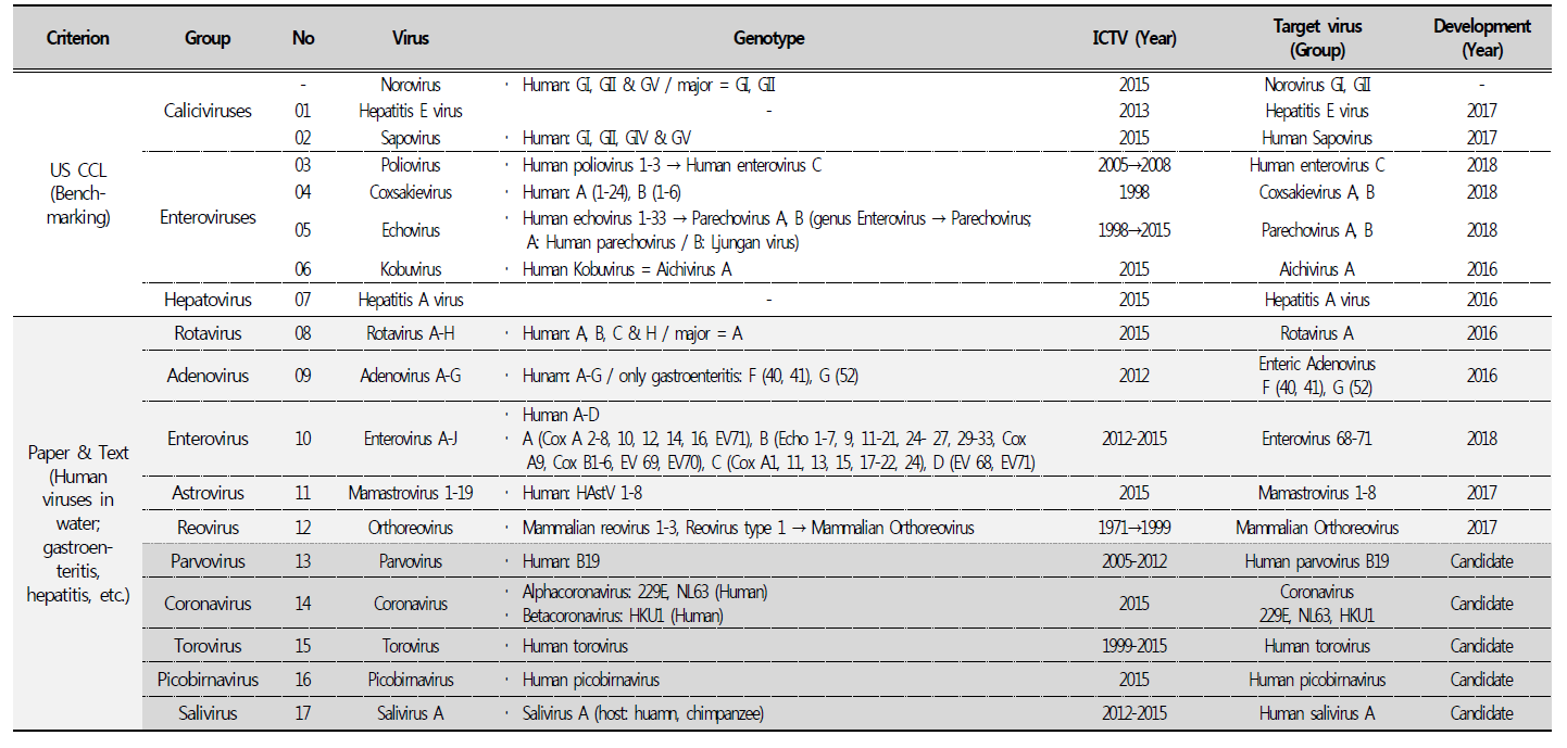 List of major non-regulated viruses from water environment