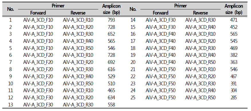 PCR primer sets for detection of AiV-A 3CD gene