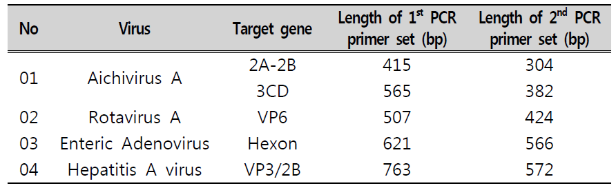 PCR primer sets for detection of four non-regulated viruses from water environment