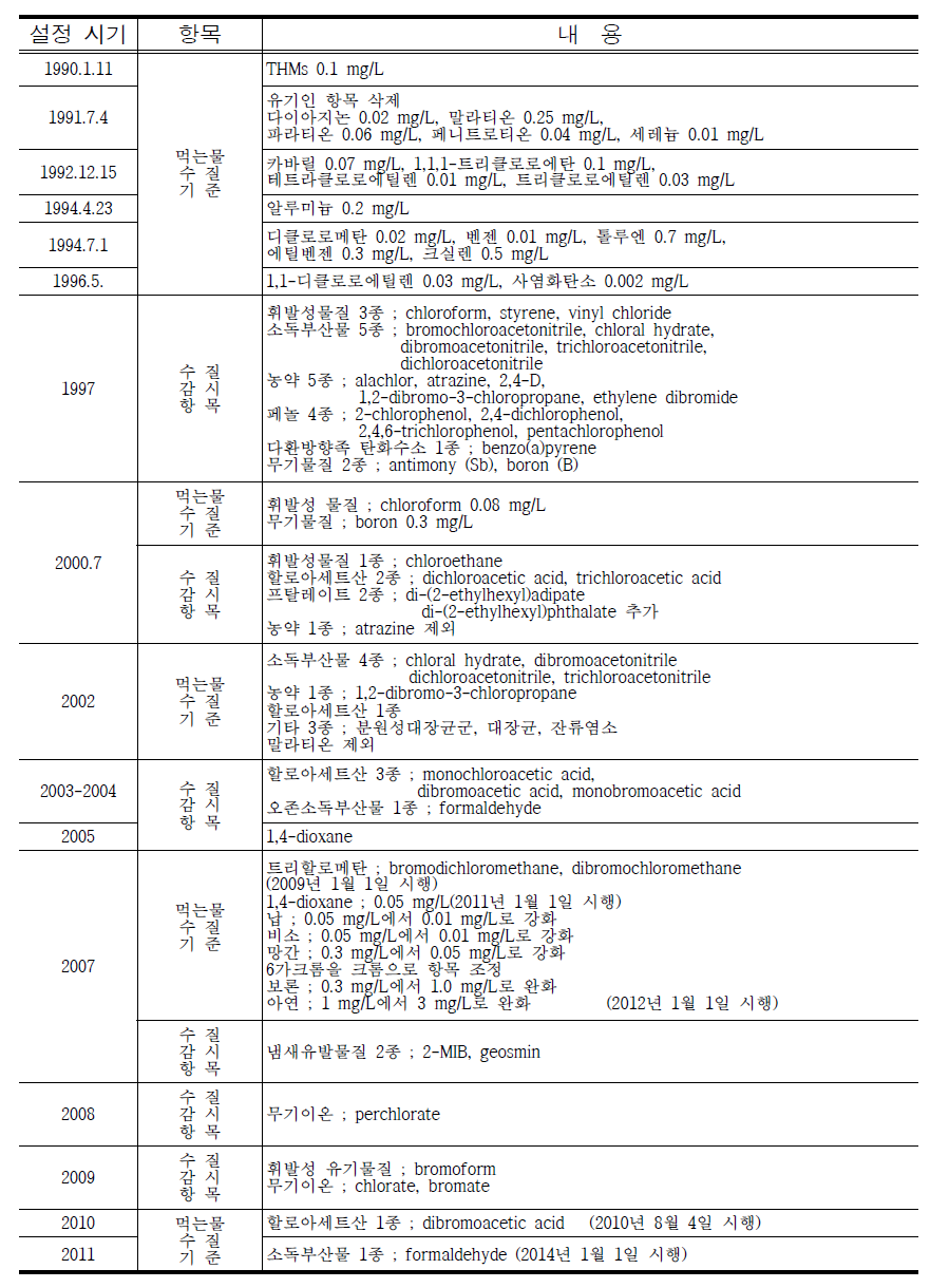 Guideline values and observation compounds of drinking water according to the results of the research from 1989 to 2012 in Korea