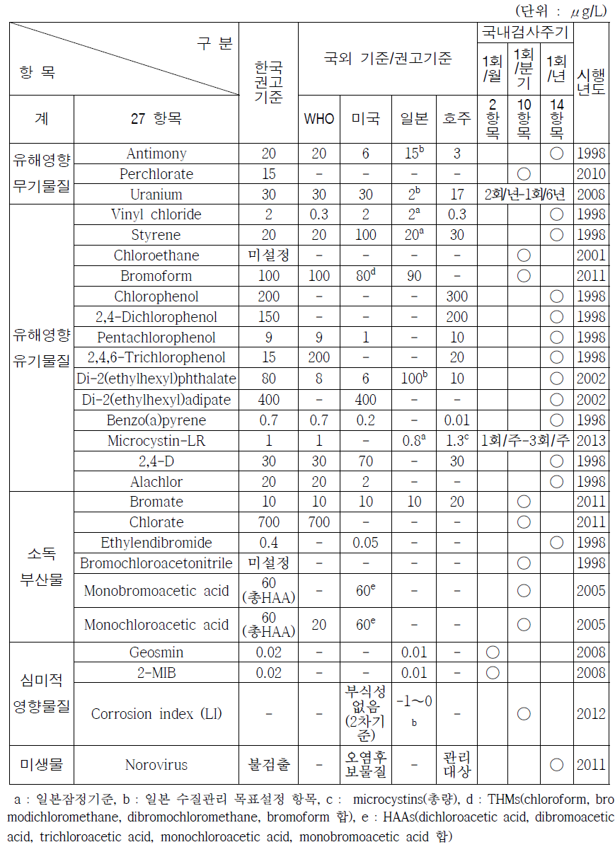 Recommended values of observation compounds of drinking water in Korea (27 compounds, 2013. 12)