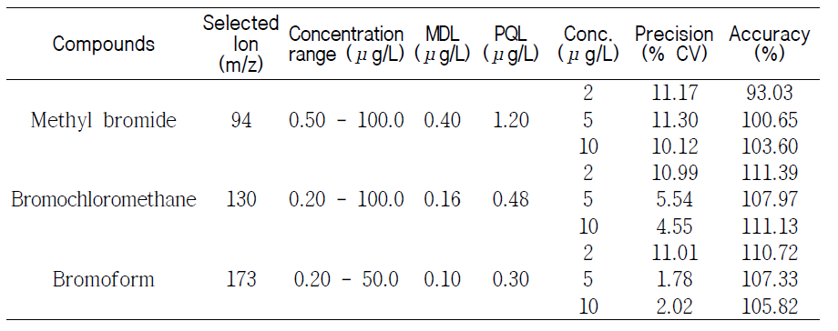 Results of accuracy and precision of volatile organic compounds(n=5)