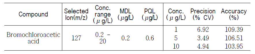 Results of accuracy and precision of bromochloroacetic acid (n=5)