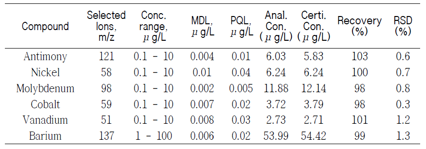 Results of accuracy and precision of inorganic metals (n=3)