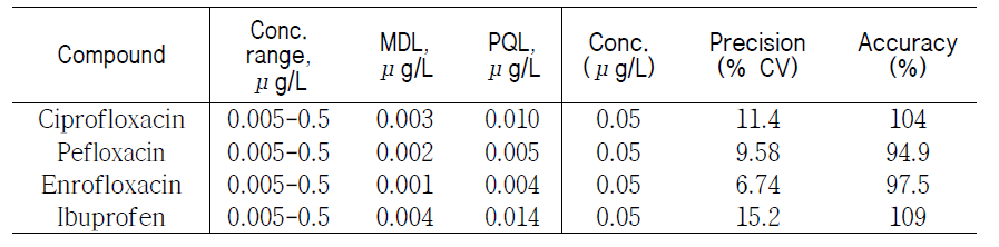 Results of precision and accuracy of PPCPs (n=5)