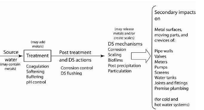 Materials balance through a drinking water system(Schock, 2005)