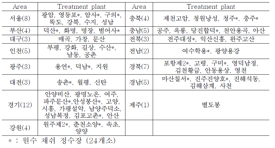 List of target water treatment plants