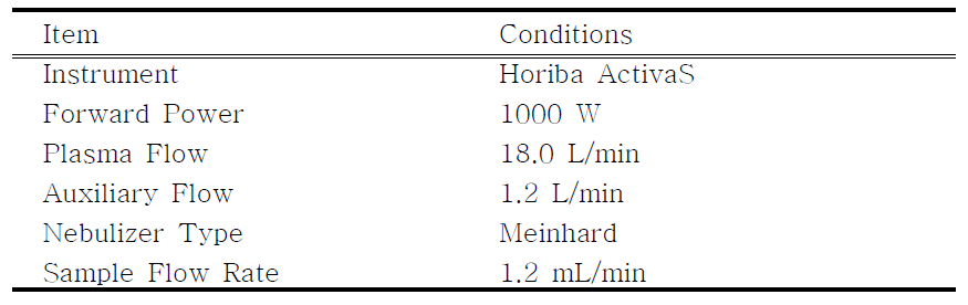 Instrument operating conditions for Calcium by ICP