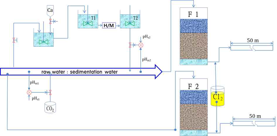 Major processes diagram in demo plant