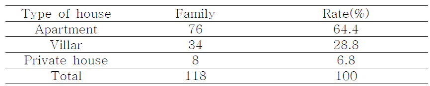 Households of surveyed of water quality with house type