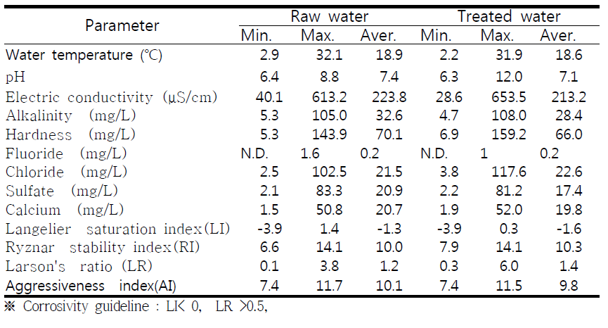Corrosion index characteristic of raw water and treated water