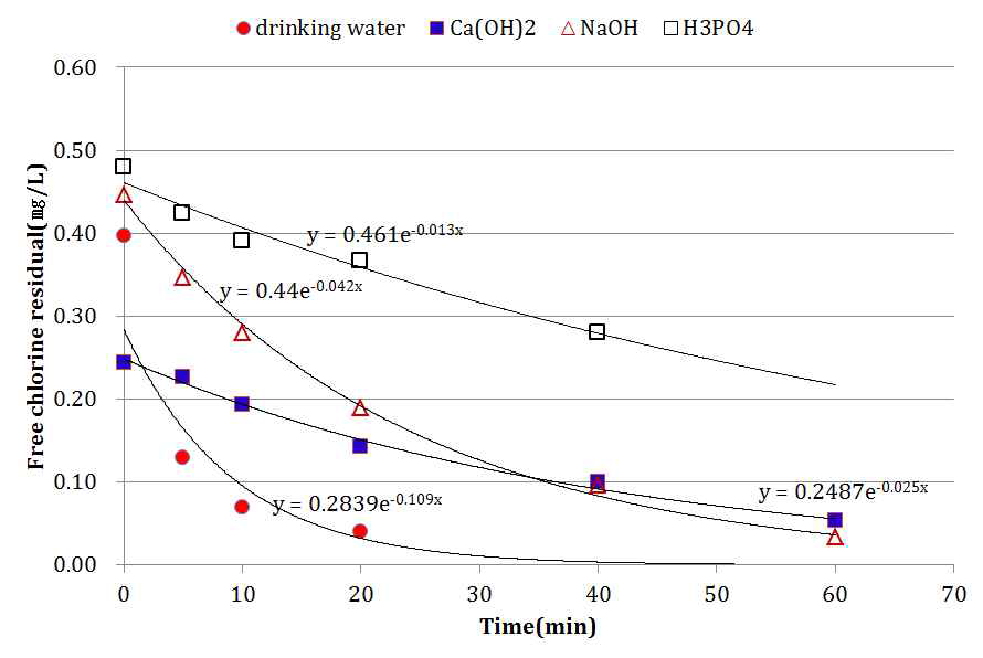 Comparison graph of residual chlorine decay by adding corrosion inhibitors in old test pipes