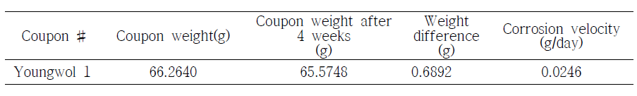 Corrosion velocity of steel coupon with water corrosivity