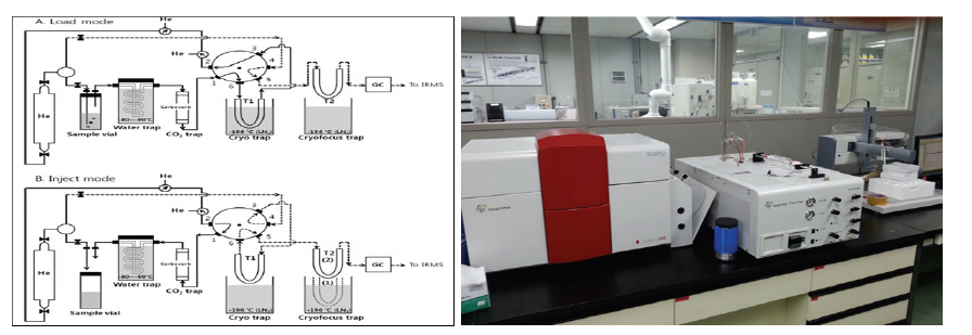 TG-IR/MS system for trace gas isotope analysis in NIER