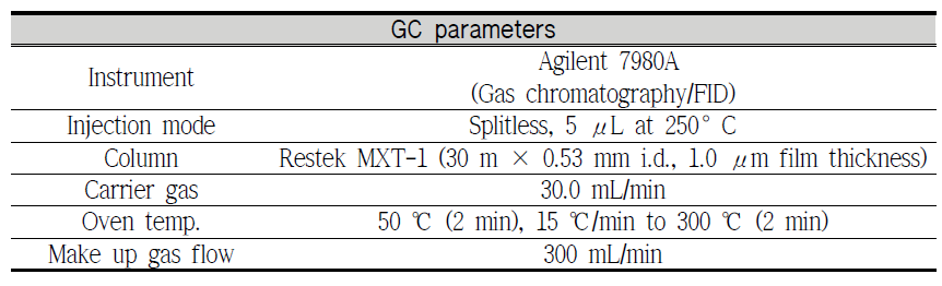 Instrumental condition of GC for methyl-mercury analysis