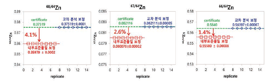 Comparison with Zn isotope value using different correction method