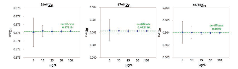 Result of Zn isotope value with various Zn concentrations