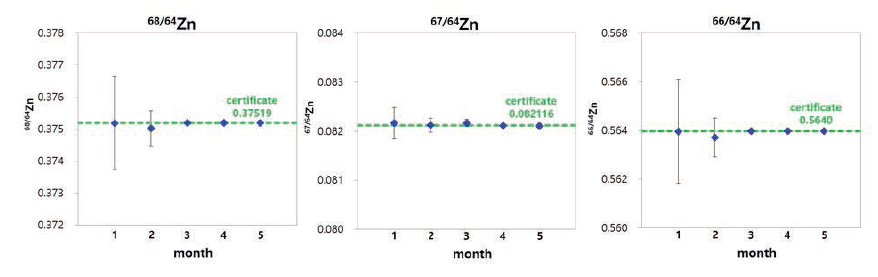 Result of Zn isotope value of standard samples in every month