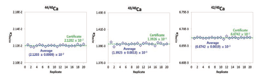 Result of Ca isotope value using sample-standard bracketing correction method