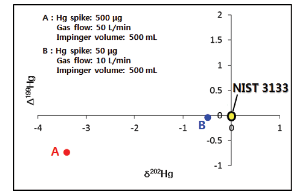 Result of Hg isotope value(δ202Hg, Δ199Hg) for various impinger type in Ontario-Hydro system