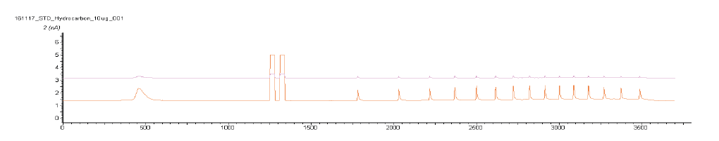 Chromatograms of n-alkane hydrogen isotope value for 20 ㎍/㎖ concentration