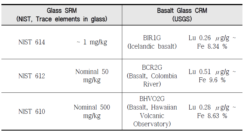 Certified concentration of Glass and Basalt Glass CRM
