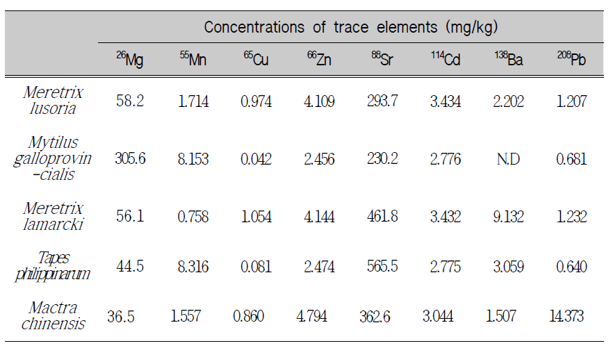 Concentrations of trace metal ion in various kinds of bivalve shell.