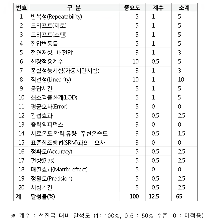 The testing factors for water quality measuring instruments of developed countries and Republic of Korea