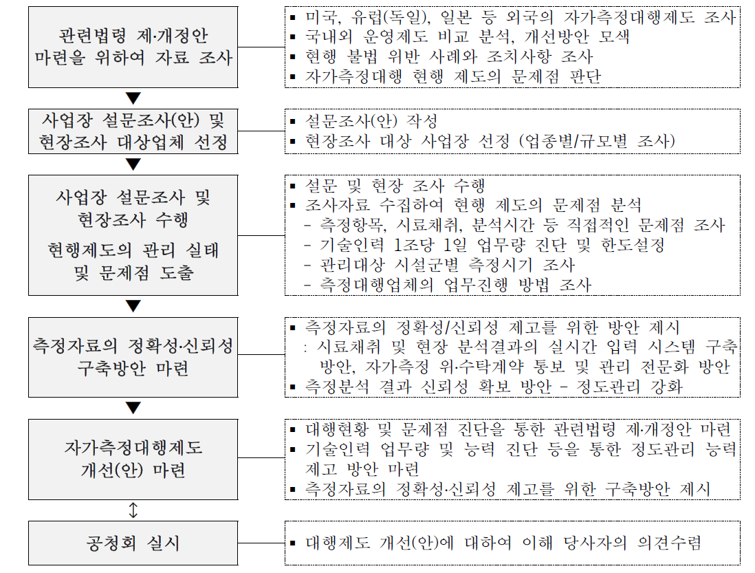 연구 수행방법 및 절차