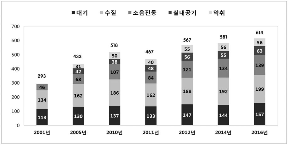 연도별 측정대행업체 분야별 등록현황