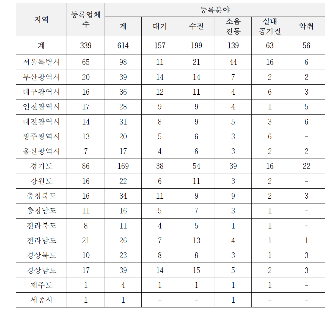 측정대행업체 등록현황