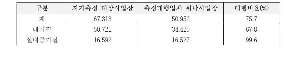 대기 및 실내공기질 측정대행 위탁 비율