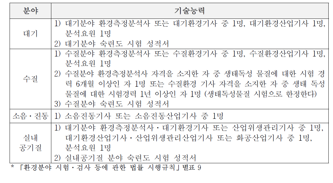 측정대행업 각 분야별 기술능력 세부등록기준