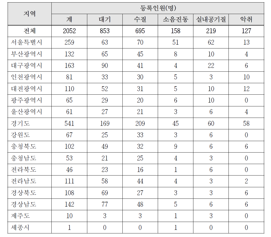 자가측정대행업체 분야별 등록인원 현황