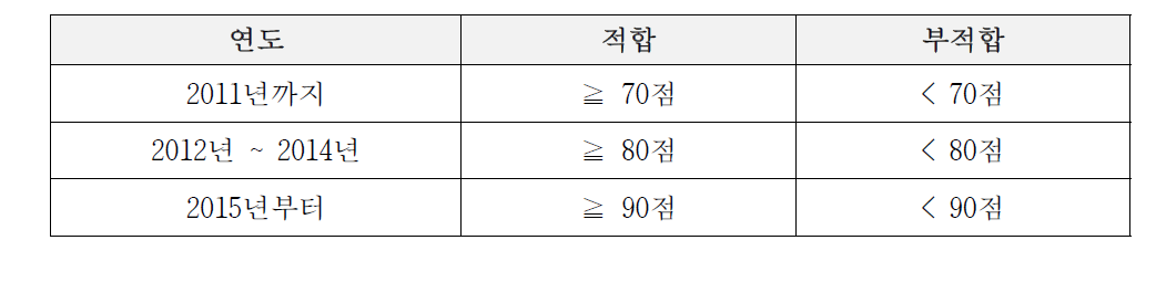 연차별 환산점수 평가 기준