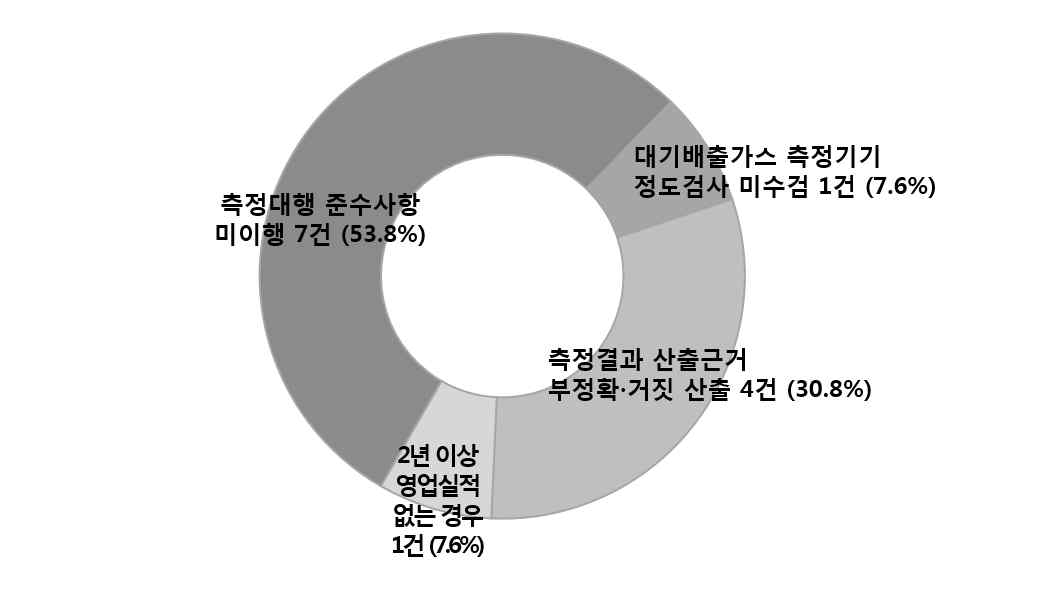 13건의 법령 위반사항